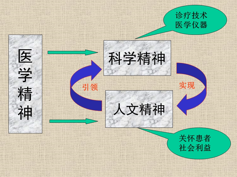 弘扬医学人文精神加强医患有效沟通课件.ppt_第3页