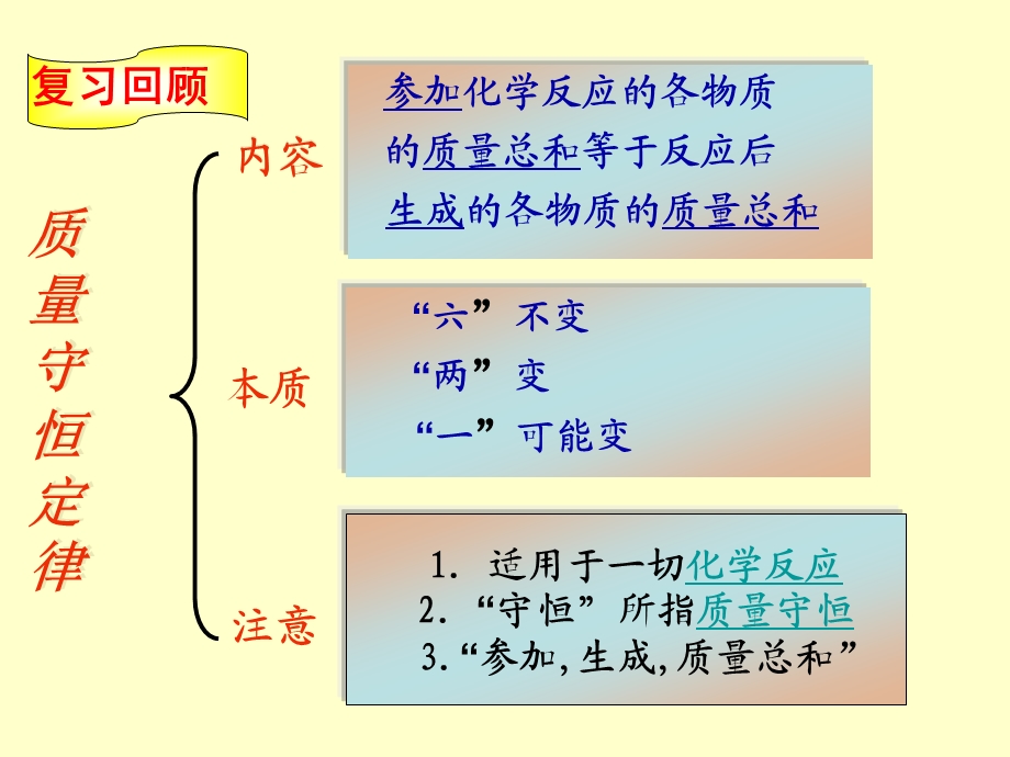 沪教版九年级化学全册第四章第三节化学方程式的书写课件.ppt_第2页