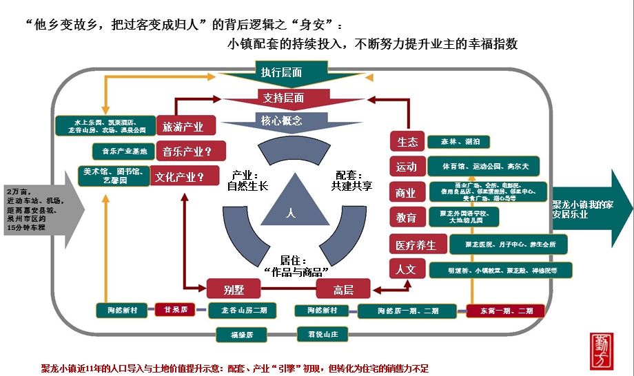 聚龙小镇整合推广策略方案课件.pptx_第3页