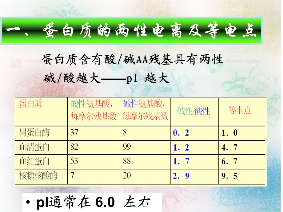 第7章蛋白质的分离纯化和表征课件.ppt_第2页