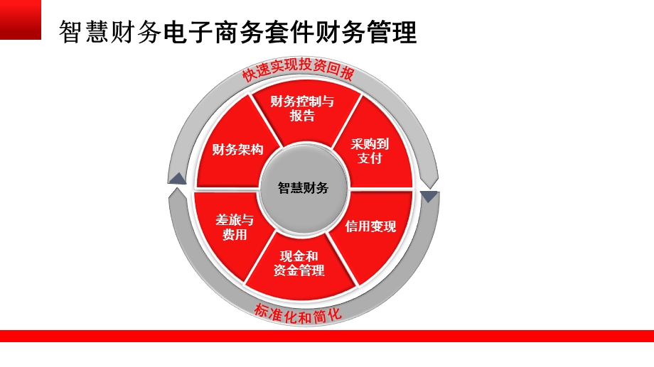 智慧财务解决方案课件.pptx_第3页