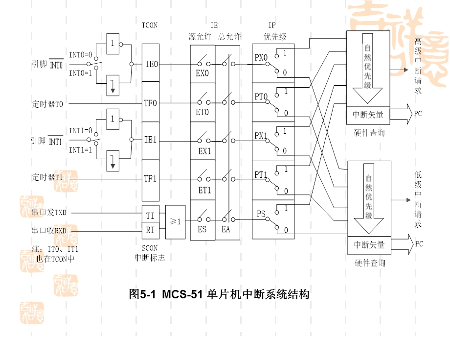 第5章单片机的中断系统课件.ppt_第2页