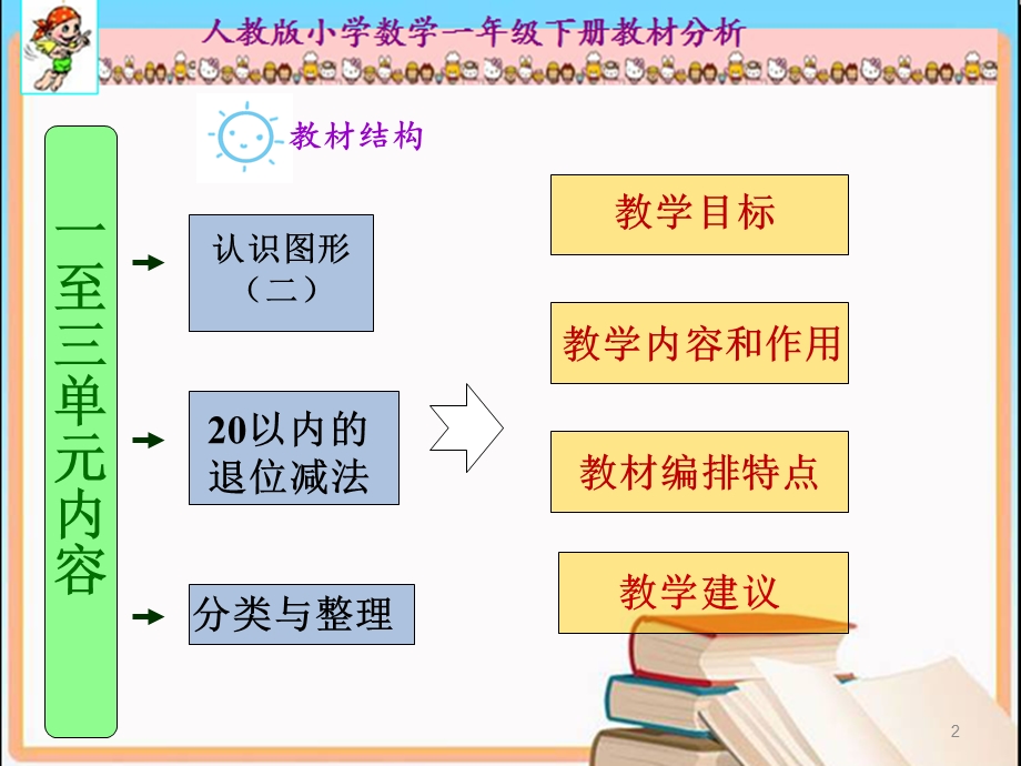 小学数学一年级下册单元教材分析课件.ppt_第2页