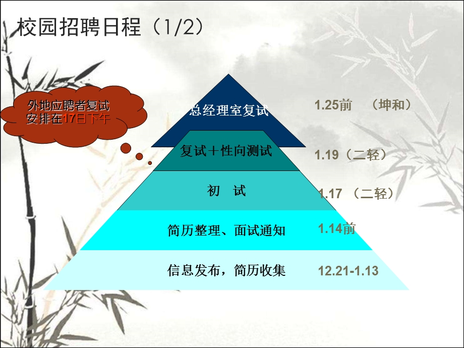 某公司校园招聘方案课件.ppt_第3页