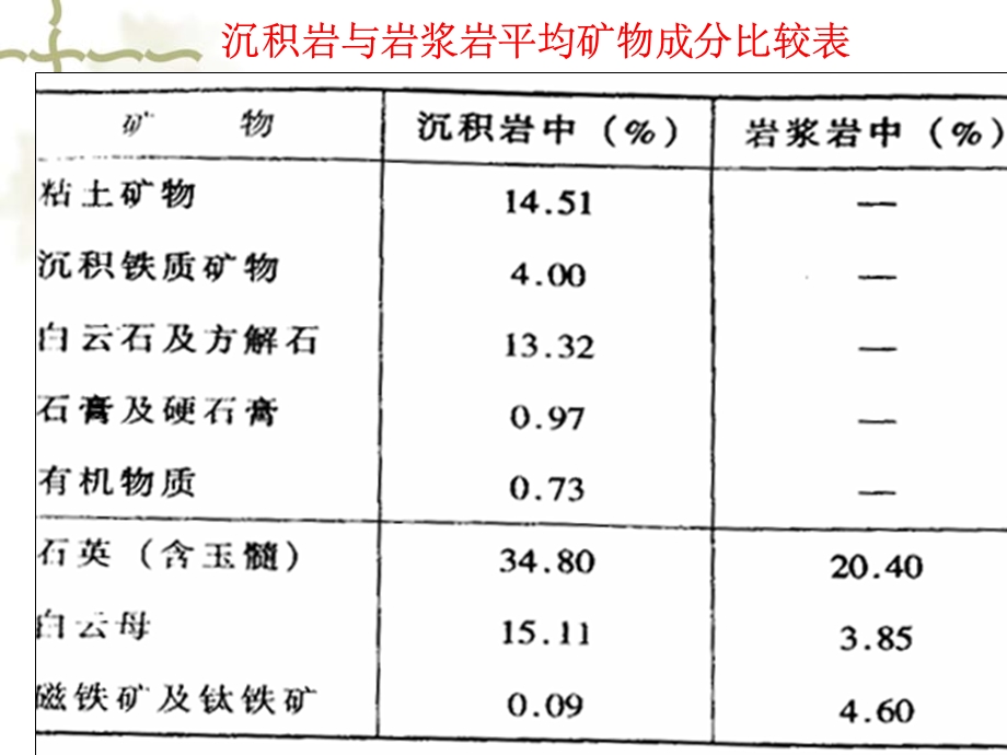 沉积岩的主要特征与分类课件.ppt_第3页