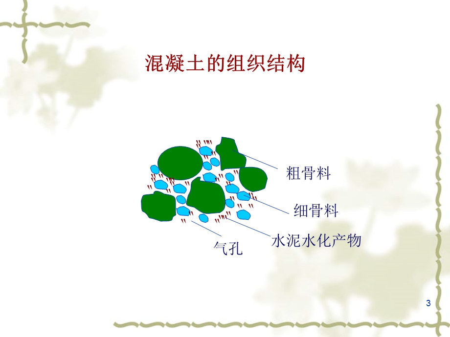 混凝土组成材料课件.ppt_第3页