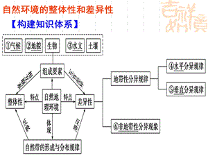 自然环境的整体性课件.ppt