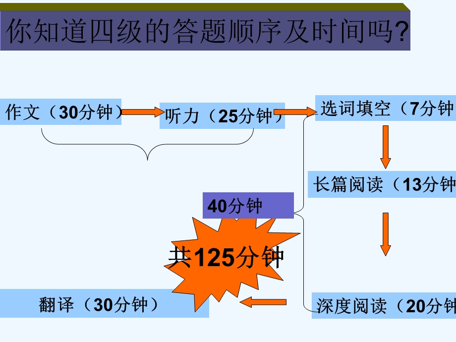 大学英语四级阅读技巧课件.ppt_第2页