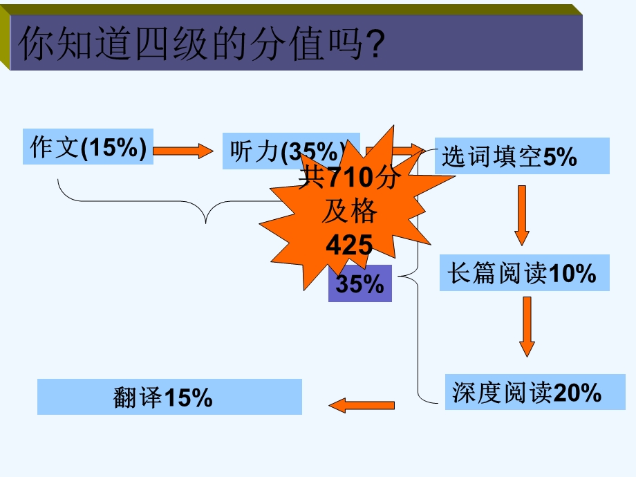 大学英语四级阅读技巧课件.ppt_第3页