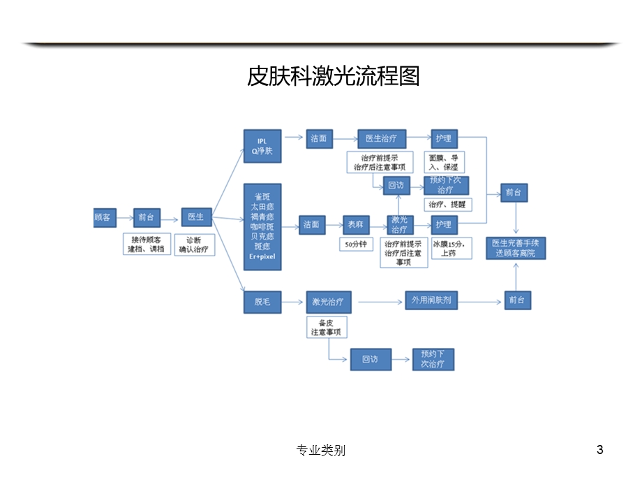 美容整形医院科室流程图课件.ppt_第3页