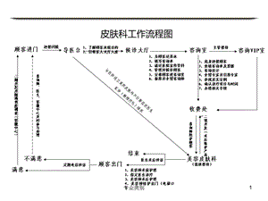 美容整形医院科室流程图课件.ppt