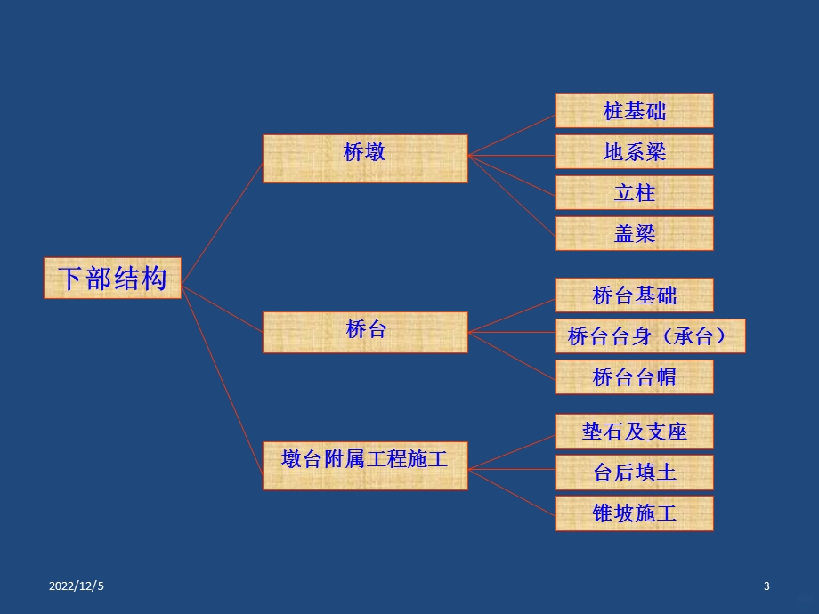 桥梁下部结构施工工艺培训教材课件.ppt_第3页