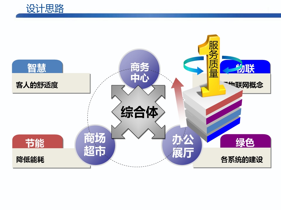 大型商业综合体弱电智能化规划方案课件.pptx_第3页