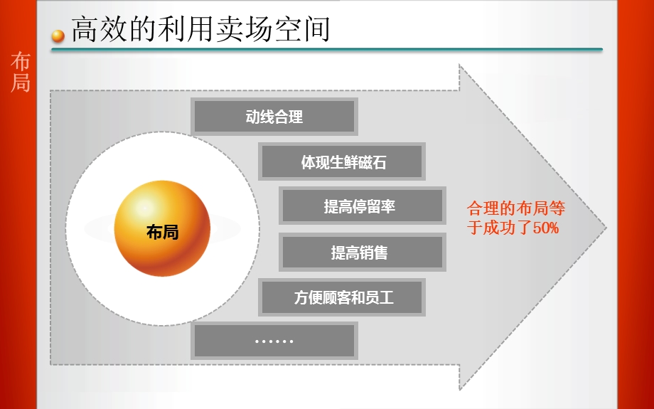 生鲜布局与陈列课件.ppt_第3页