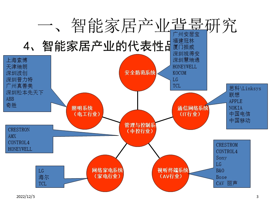 智能家居市场分析课件.ppt_第3页