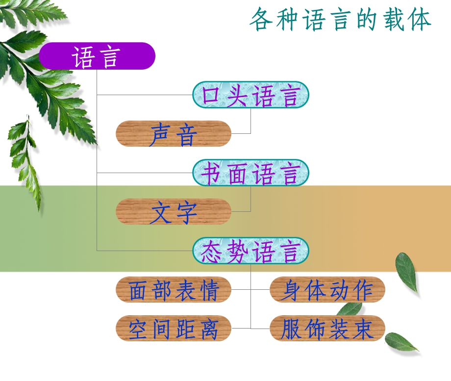 态势语言课件.ppt_第3页