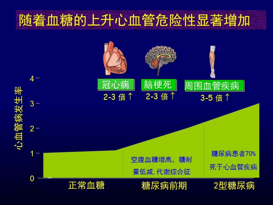 心力衰竭与糖尿病课件.ppt_第2页