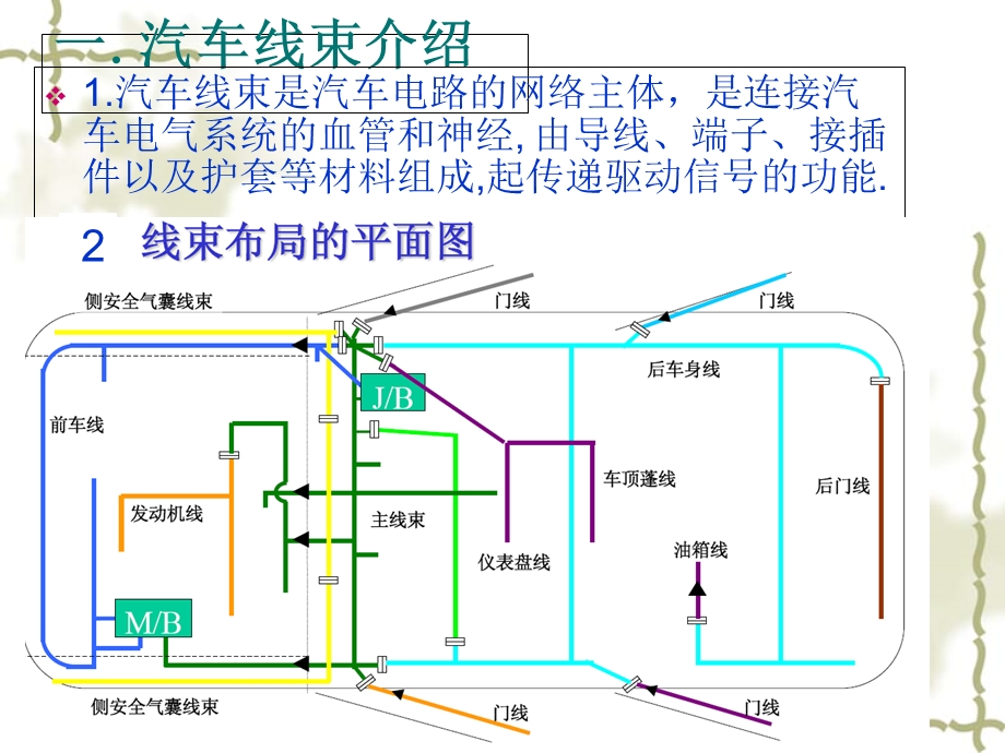 汽车线束培训ppt课件.ppt_第3页