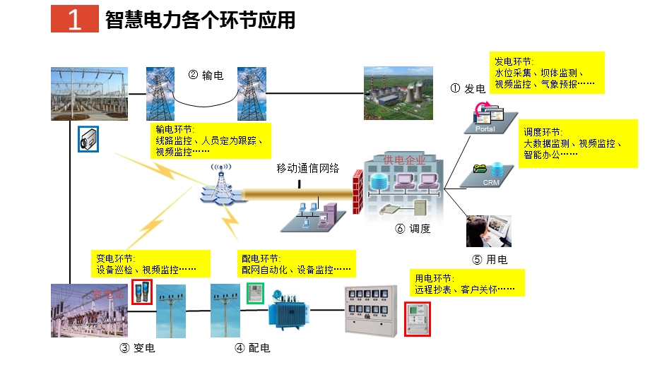 智慧电厂信息化规划设计方案课件.pptx_第3页