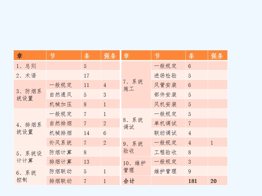 建筑防烟排烟系统技术规范解读课件.ppt_第2页