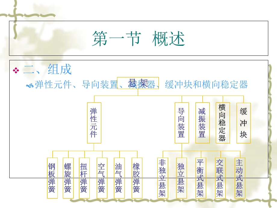 汽车悬架设计方案课件.ppt_第3页