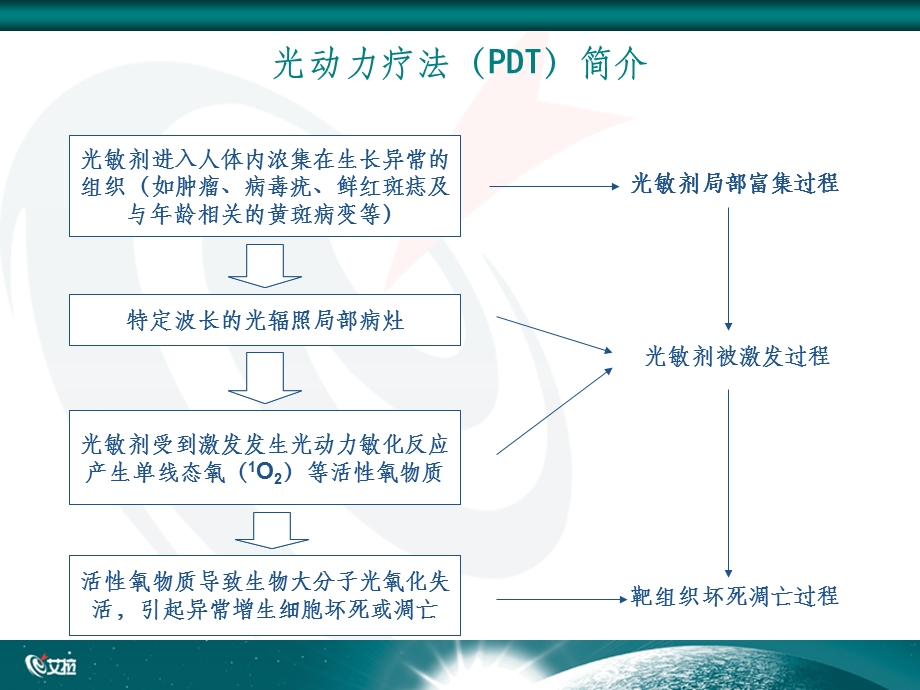 艾拉光动力治疗系统课件.ppt_第2页