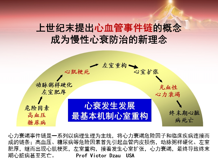 心室重构与心力衰竭课件.ppt_第2页