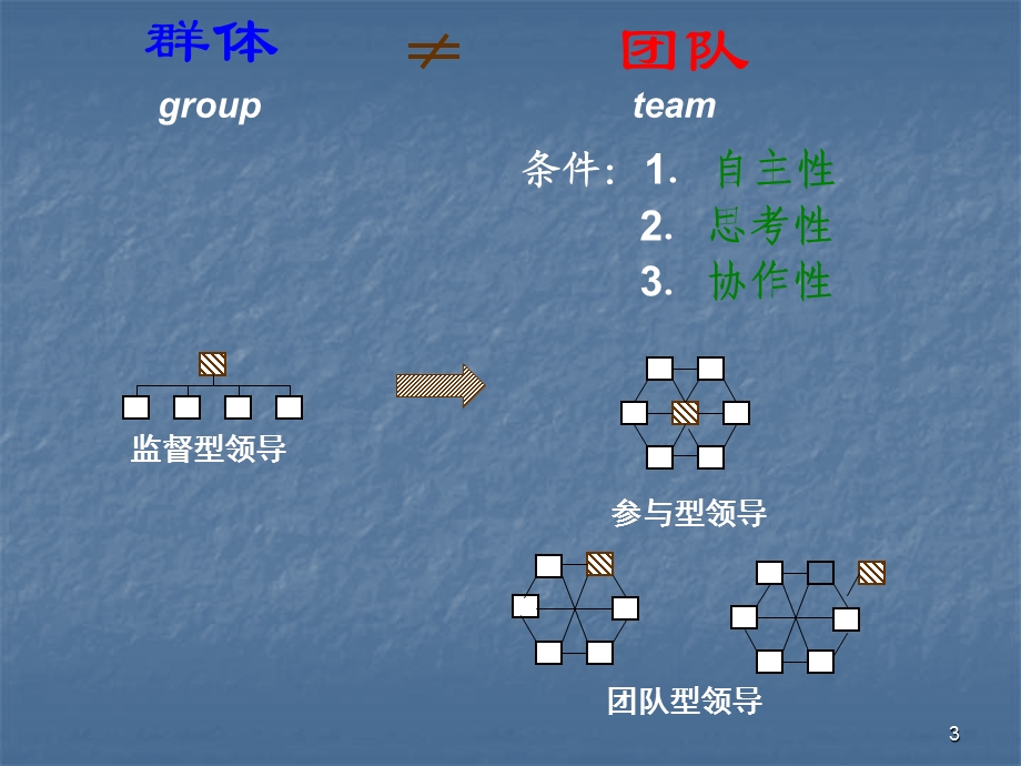 如何打造高效团队课件.ppt_第3页