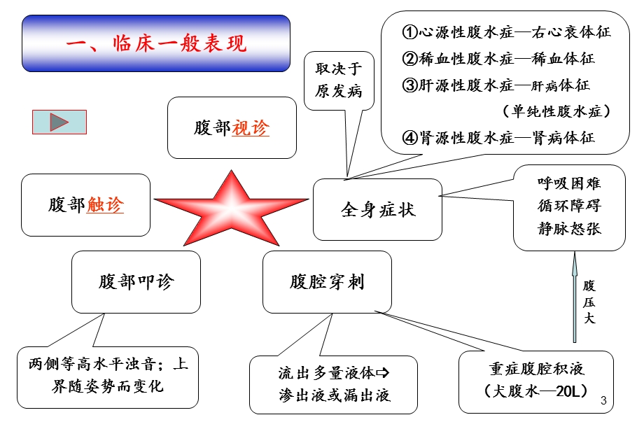 犬猫腹腔积液综合征课件.ppt_第3页