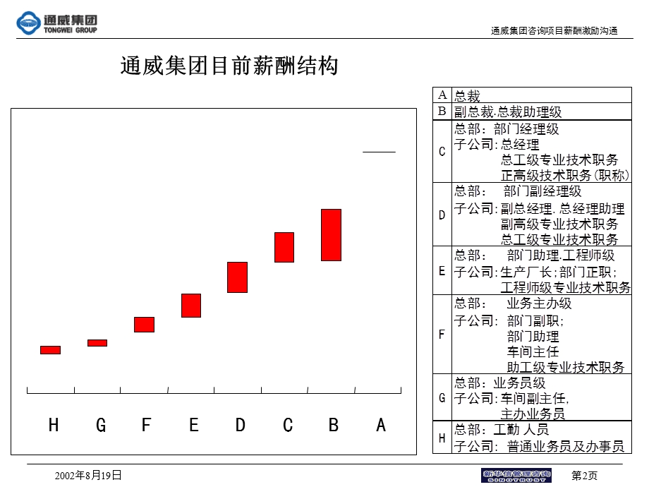 最新通威薪酬激励方案课件.ppt_第2页