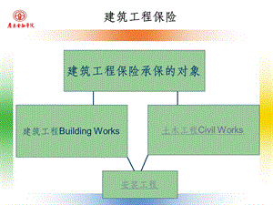 建筑工程保险课件.ppt