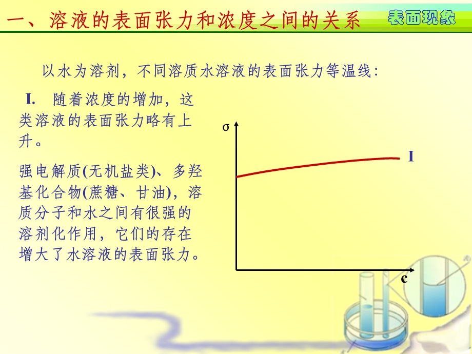 溶液的表面吸附课件.ppt_第3页