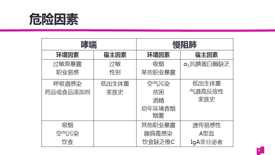 慢阻肺与哮喘诊治的共性与差异课件.ppt_第3页