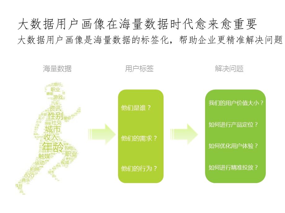 用户大数据挖掘方案课件.pptx_第2页