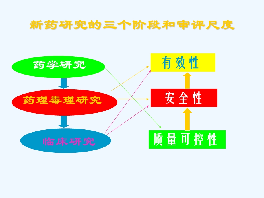 新药药效学研究思路与方法课件.ppt_第3页