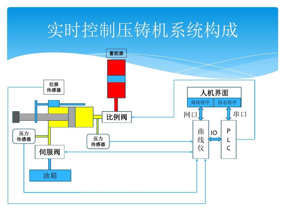 最新伊之密实时控制压铸机培训课件.ppt_第2页