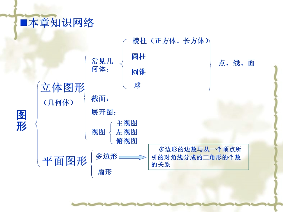 生活中的立体图形复习课件.ppt_第2页