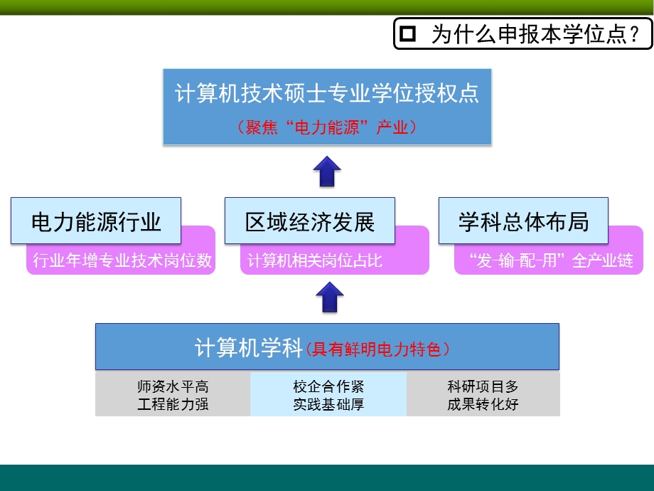 计算机技术硕士专业学位授权点申报研究演示ppt课件.ppt_第2页