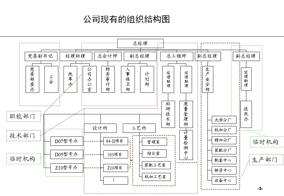 某光学仪器公司组织结构咨询诊断及建议课件.ppt_第3页