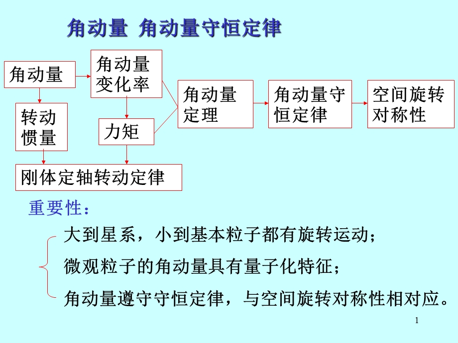 角动量转动惯量课件.ppt_第1页