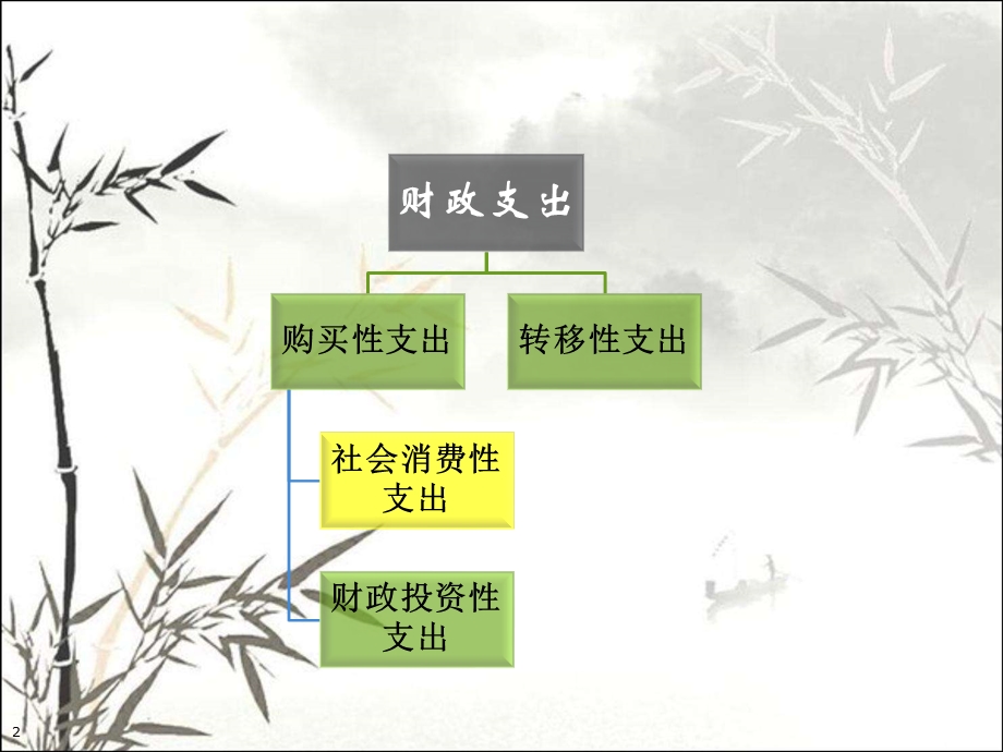 社会消费性支出课件.ppt_第2页