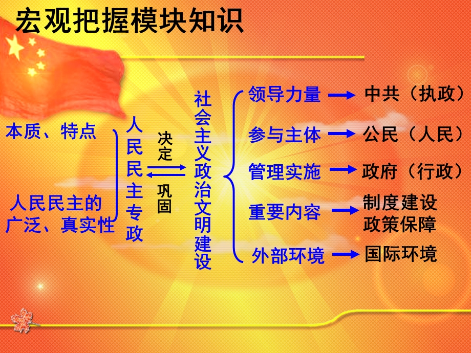 必修二《政治生活》第一单元复习PPT课件.ppt_第1页