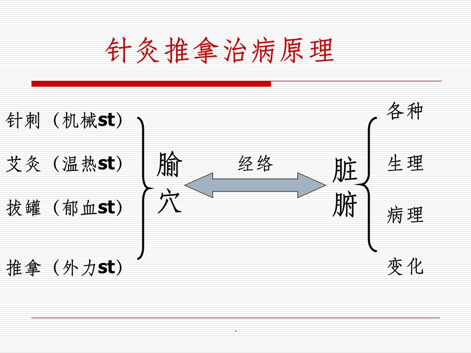 常用腧穴课件.ppt_第3页