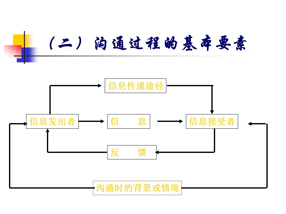 沟通理论课件.ppt_第3页