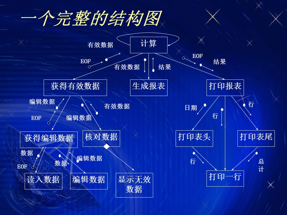 模块案例及结构化设计课件.ppt_第3页