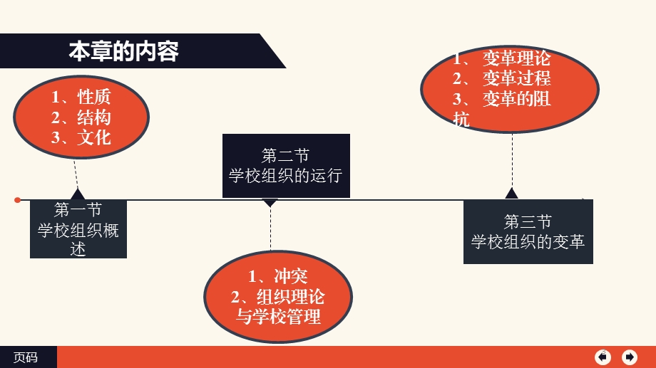 学校组织的社会学分析课件.pptx_第3页