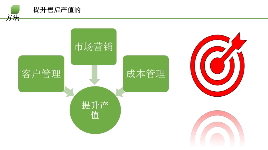 如何提高售后产值课件.pptx_第3页