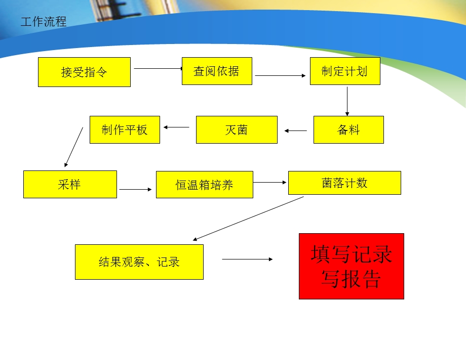 浮游菌及表面菌检测课件.ppt_第3页