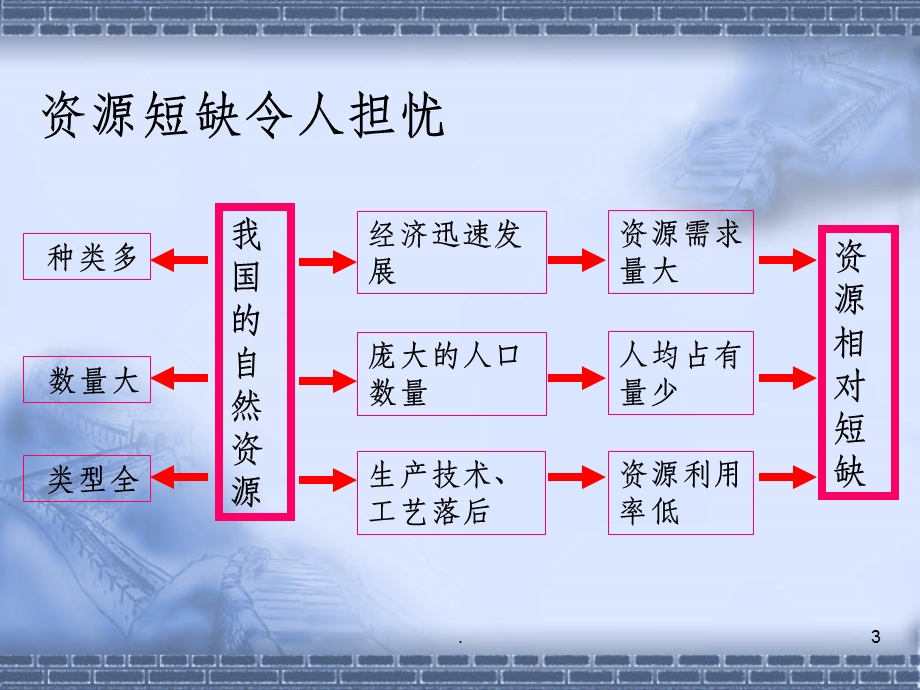 资源环境与可持续发展课件.ppt_第3页