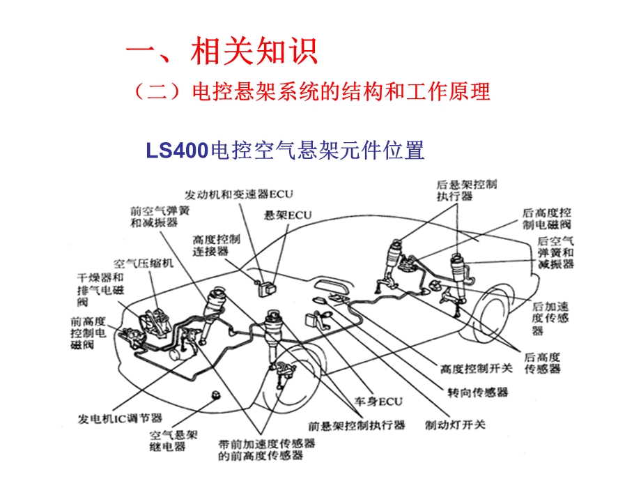 电控悬架系统检修课件.ppt_第3页